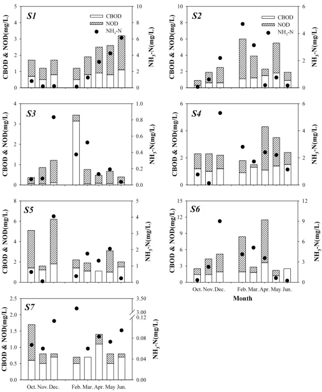 Fig.  5.  Monthly  variation  of  CBOD,  NOD  and  NH 3 -N  in  the  effluent  of  sewage  treatment  plants.