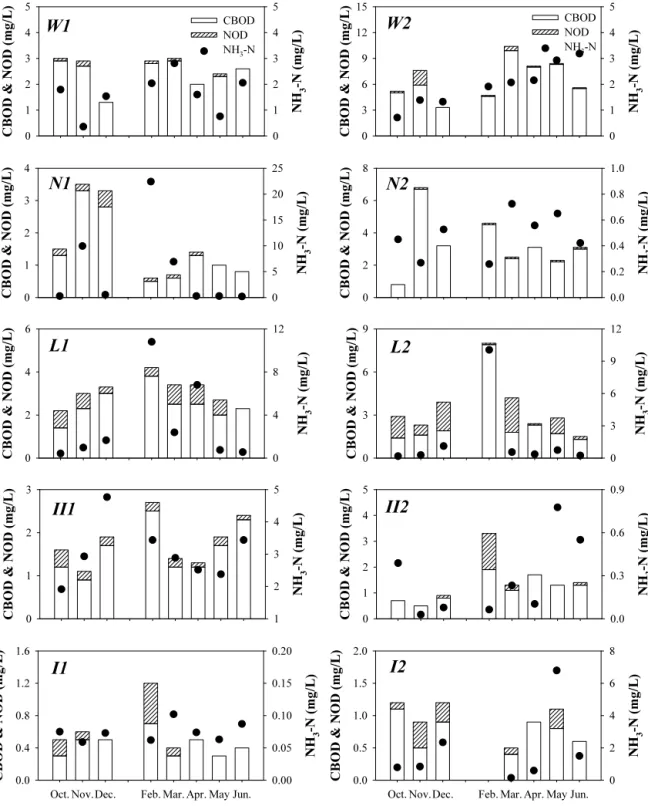Fig.  6.  Monthly  variation  of  CBOD,  NOD  and  NH 3 -N  in  the  effluent  of  others  pollution  sources.