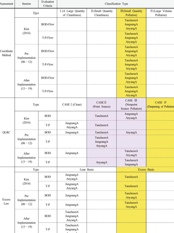 Table  9.  Classification  type  comparison  chart  by  evaluation  method