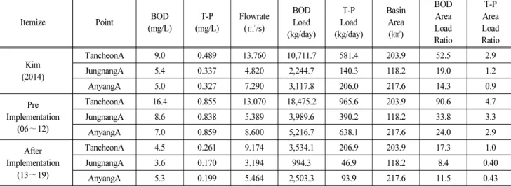 Table  10.  Current  status  of  water  quality  and  load  amount  observed  by  point