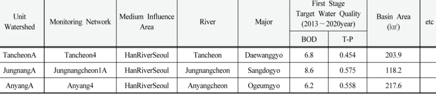 Table  2.  Classification  according  to  hydrological  conditions