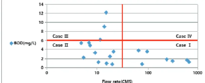Fig.  2.  Flow-BOD  Unit  watershed  evaluation  with  the  coordinate method.