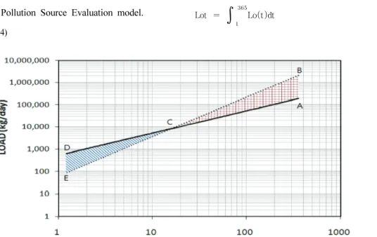 Fig.  4.  Load  evaluation  model  using  QLRC Data  Source:  Kim  (2014)