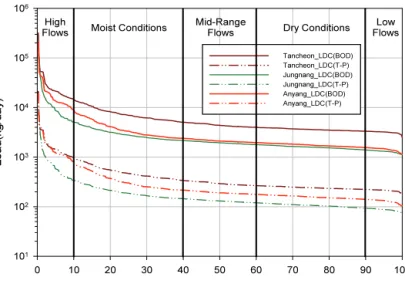 Fig.  6.  Representative  Load  Duration  Curve(Stanard-LDC).