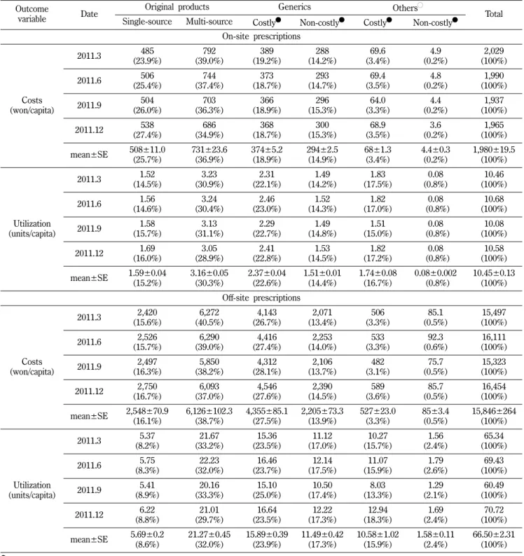 Table II − Monthly pharmaceutical costs and utilization by product group Outcome