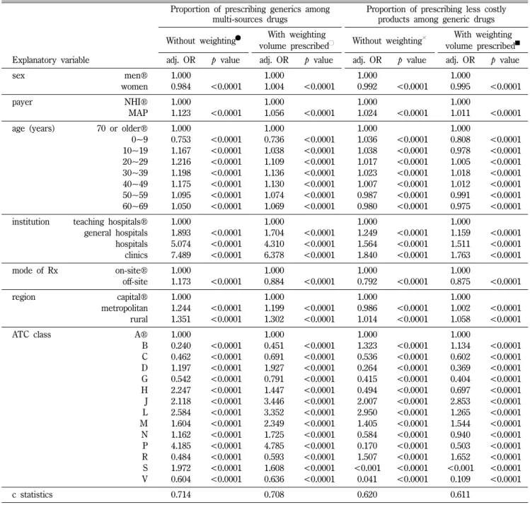 Table III 은 multi-source 의약품 중 제네릭 제품을 처방하는 Table III − Regression outcomes examining the relationship between generic prescribing and explanatory variables