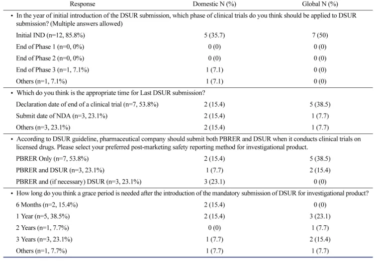 Table 5.  Surveyed companies’ opinions on DSUR procedure and operation.
