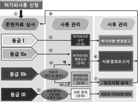 Fig. 1 − A proposed evaluation model of off-label drug use by the level of evidence.