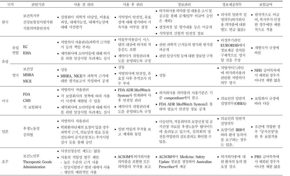 Table II - Regulation of off-label drug use in the selected countries