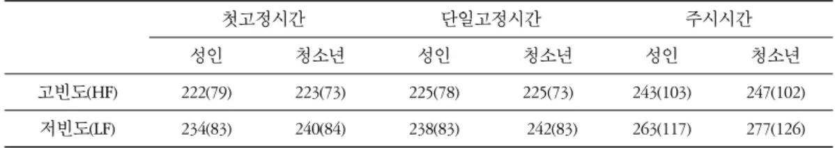 표 4에서 제시된 것처럼,  성인 집단의 경우 첫고정시간,  단일고정시간,  주시시간에서 모두 고 빈도 조건이 저빈도 조건보다 짧았고 단어 빈도 효과를 관찰하였다