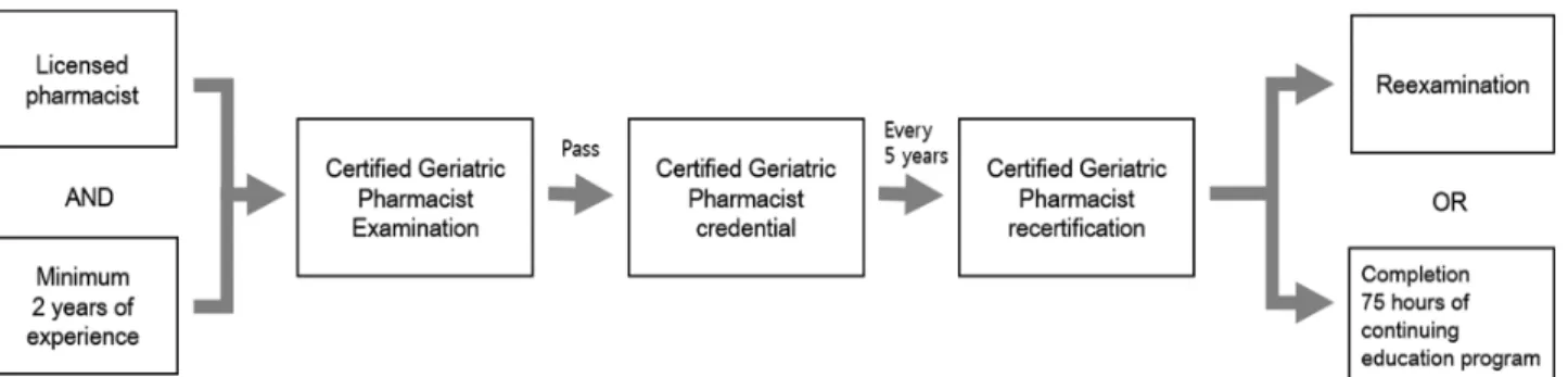 Fig. 1 − The methods of gaining the CGP credential and recertification.