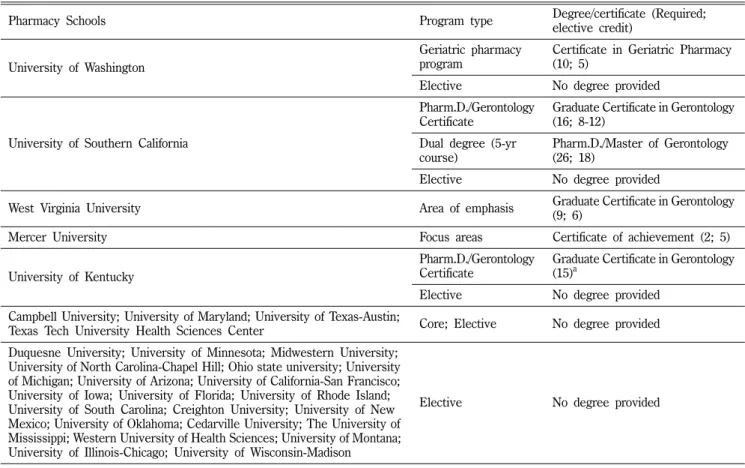 Table I − Geriatric course of pharmacy schools in the U.S.