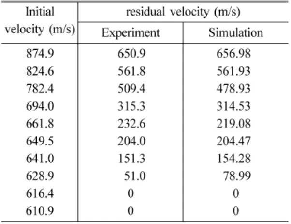 Fig. 10 The initial velocity vs. residual velocity of experiment and the simulation : Double-Target 