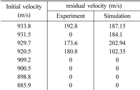 Fig. 12 The residual velocity vs. air gap of the simulation 