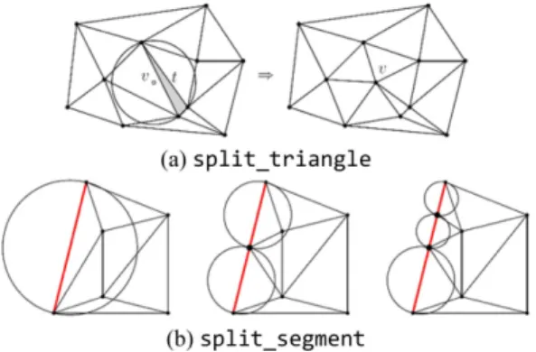 Fig. 2 Two operations of Ruppert’s algorithm: (a) split_ triangle, and (b) split_segment 