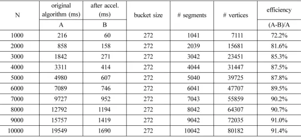 Table 1 Experimental result for the circle data set
