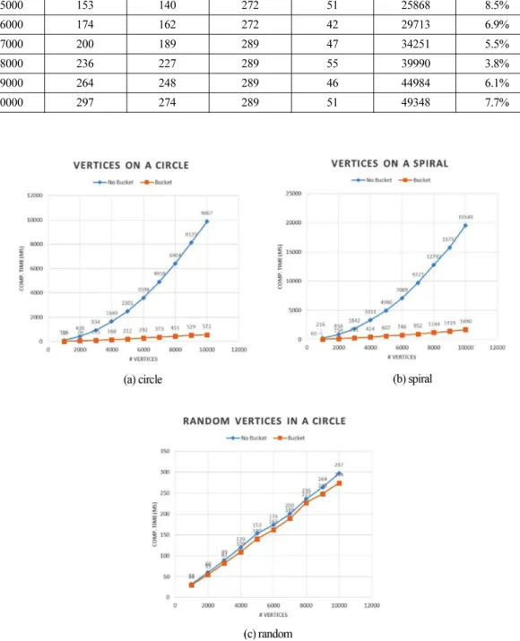 Fig. 6 Computation time for the three data set: (a) circle, (b) spiral, and (c) random 