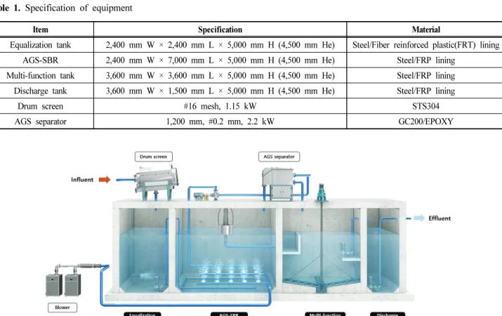 Table  1.  Specification  of  equipment