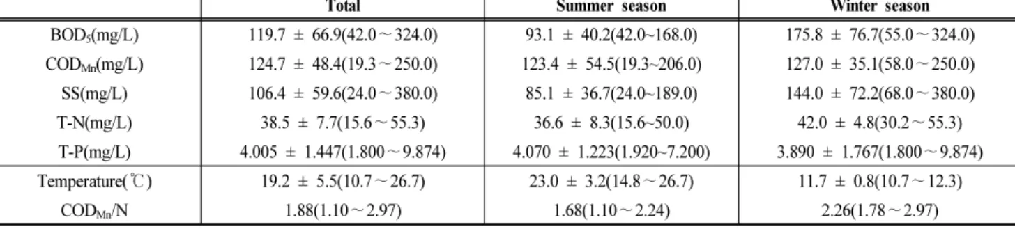 Table  3.  Operating  conditions  of  the  pilot  plant