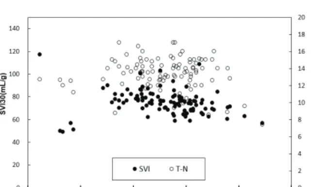 Fig.  7.  Relationship  among  AGS  fraction,  organic  matter,  and  nitrogen  removal  efficiency.
