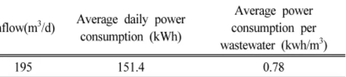 Table  7.  Power  consumption