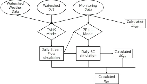 Fig.  1.  Schematic  diagram  of  base  flow  estimation.
