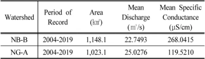 Fig.  2.  Nakdong  river  basin.