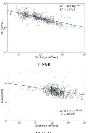 Fig.  3.  Relationship  between  streamflow  and  SC.