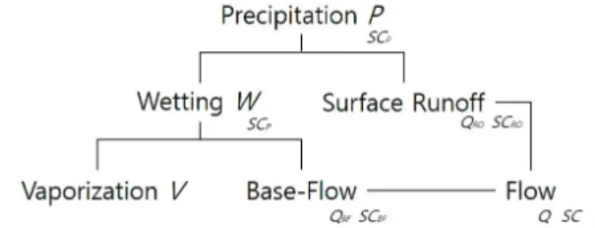 Fig.  5. Basic  hydrological  partitioning  process  in  watershed.
