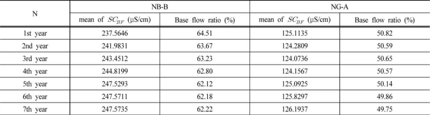 Table  4.  Relationship  between      and  base  flow  ratio