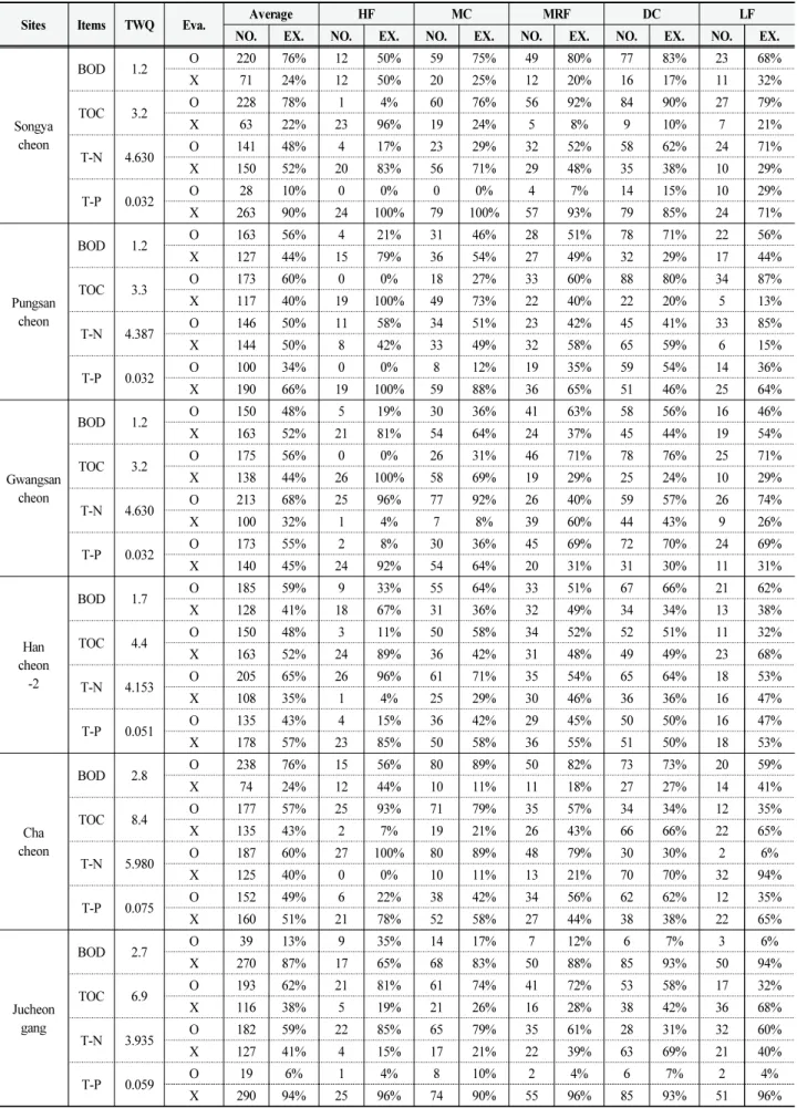 Table  5.  LDC  results  by  flow  rate