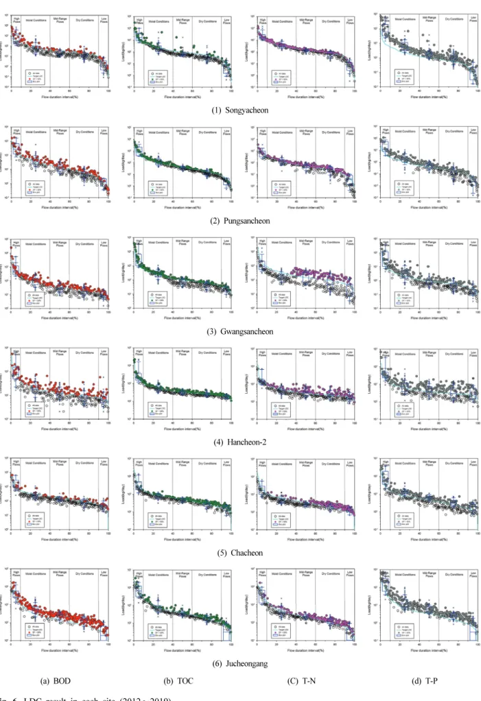 Fig.  6.  LDC  result  in  each  site  (2012∼2019)