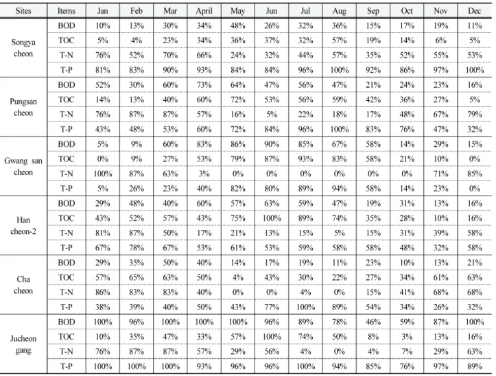Table  6.  Result  of  monthly  LDC  excess  rate  (%)  in  each  site