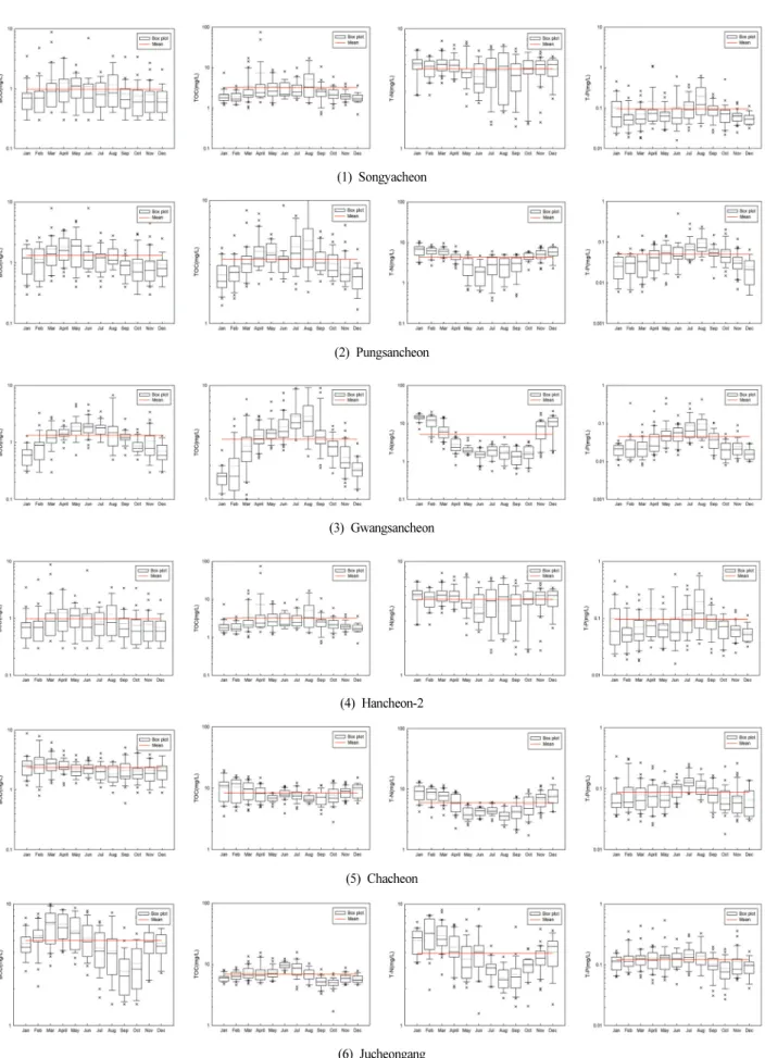 Fig.  3.  Monthly  variation  in  water  quality  (BOD,  TOC,  T-N,  and  T-P)  in  each  site.