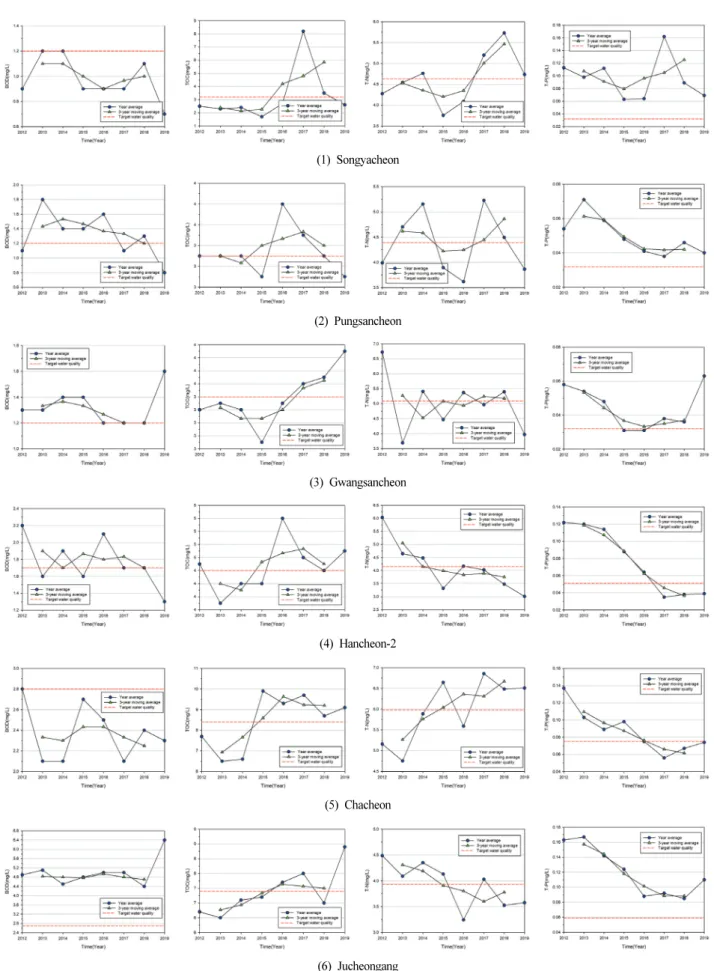 Fig.  4.  Annual  variation  in  water  quality  (BOD,  TOC,  T-N,  and  T-P)  in  each  site.