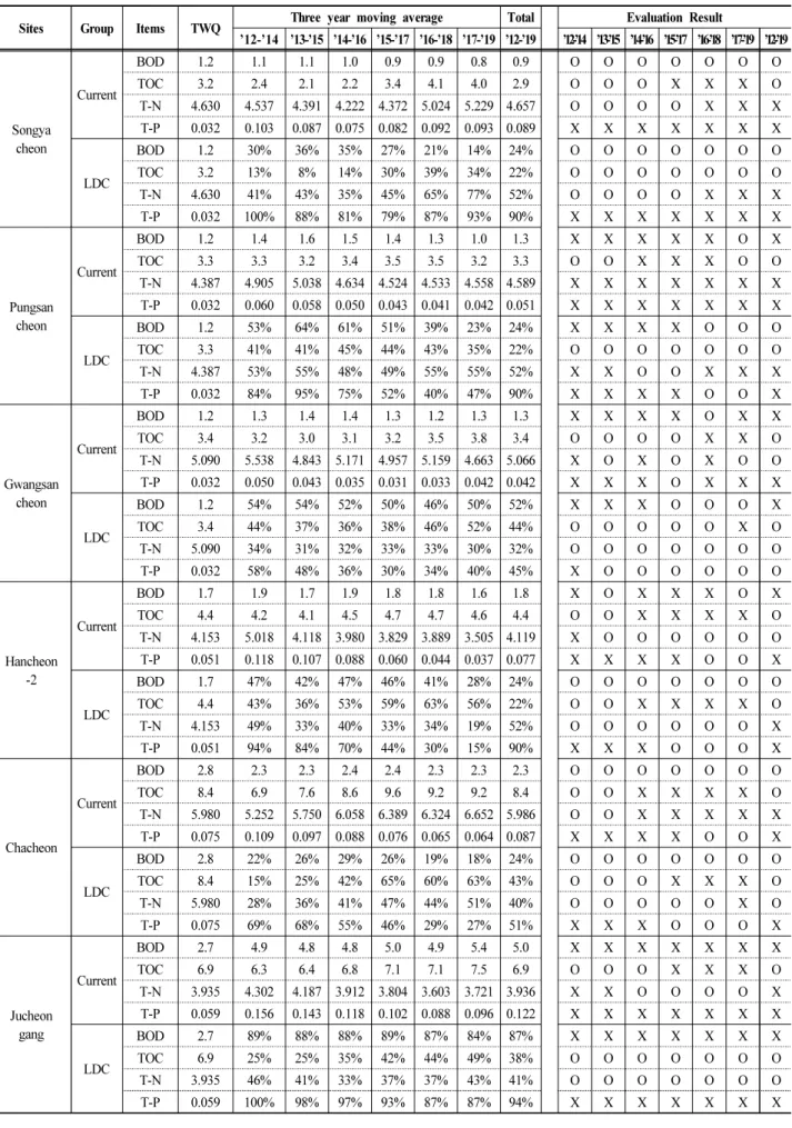 Table  4.  Result  of  TWQ  evaluation  based  on  current  method  and  LDC