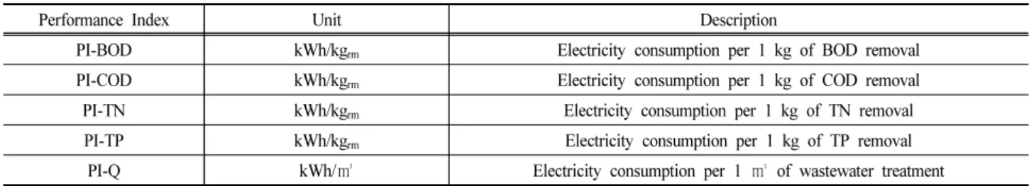 Table  1.  Performance  index  for  evaluation  of  the  energy  consumption  efficiency  in  sewage  treatment  plants