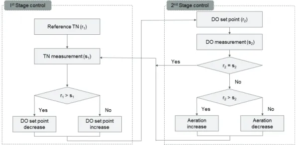 Fig.  2.  2-stage  aeration  control  algorithm  based  on  effluent  TN  concentration  (1 st -stage  control)  and  DO  concentration  in  bioreactor  (2 nd -stage  control).