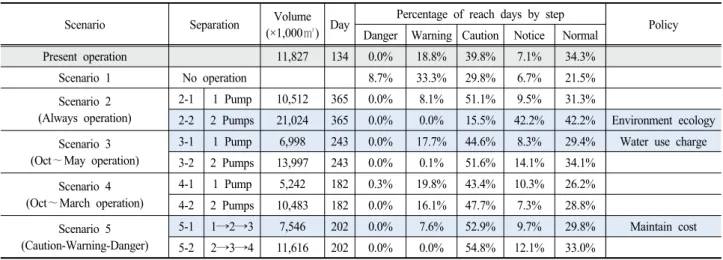 Table  5.  Selection  of  the  operation  plan  for  the  Boryeong  Dam  diversion  pipeline  with  water  use  charge