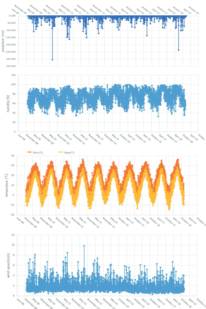 Fig.  4.  Weather  data  for  the  last  10  years  in  the  Boryeong  Dam  basin  (2009-2018).