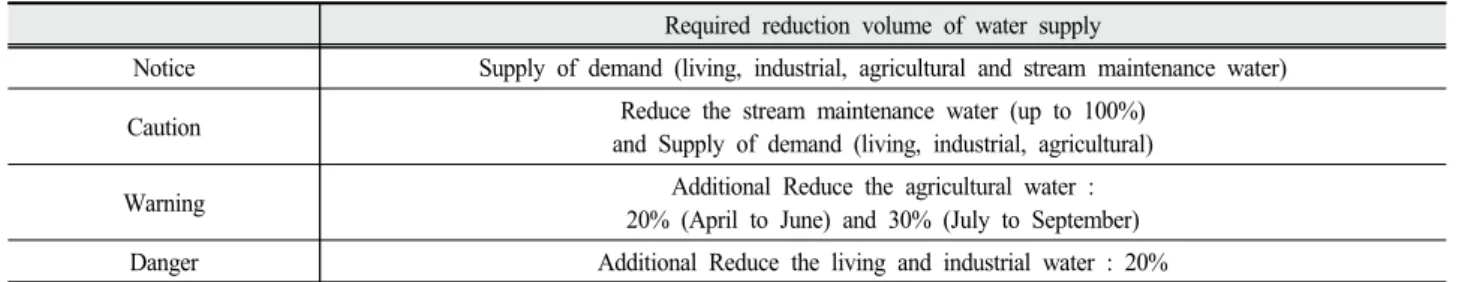 Table  1.  Standard  for  adjustment  of  water  supply  by  stage