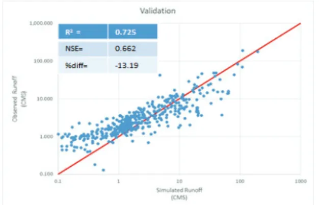 Fig.  8.  Calibration  results  of  Boryeong  Dam  water  storage. Fig.  9. Validation  results  of  Boryeong  Dam  water  storage.