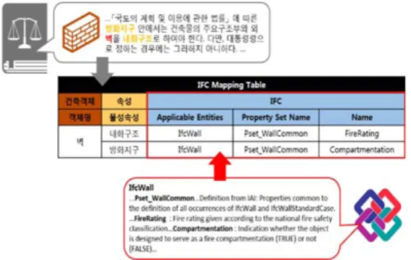 Fig. 1 Number of objects and properties by regulation