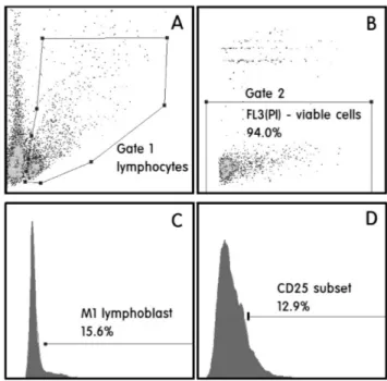 Fig. 2 − Typical dot plots and histograms showing gates and markers. Panel A: a FSC/SSC dot plot showing the gate 1 to encompass lymphocytes