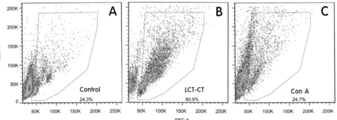 Fig. 4. − a FSC/SSC dot plots showing the typical results of protective effects of LCT-CT, a cold-water extract prepared from rice grasshoppers O