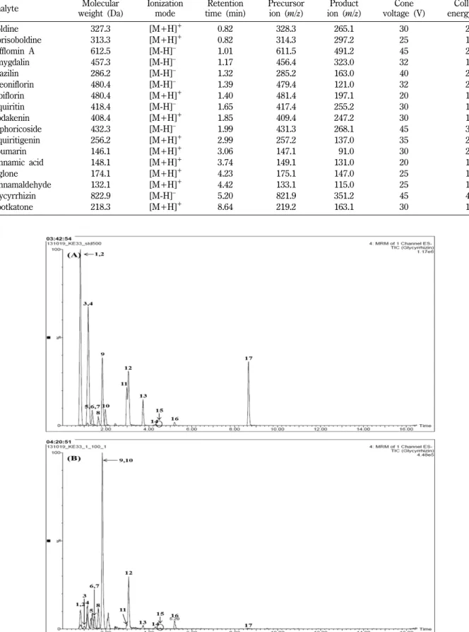 Table III − Mass detection condition of marker compounds Analyte Molecular weight (Da) Ionizationmode Retention time (min) Precursorion (m/z) Product ion (m/z) Cone voltage (V) Collision energy (eV) Boldine 327.3 [M+H] + 0.82 328.3 265.1 30 20 Norisoboldin