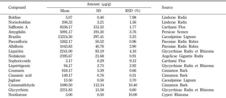 Table V − Amount of the 17 marker compounds in Dangguisu-san