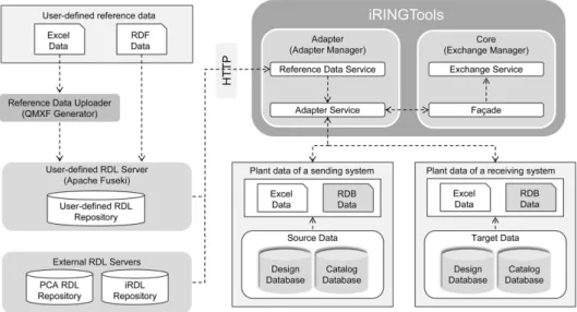 Fig. 1 Data flow on exchanging plant data using iRINGTools 