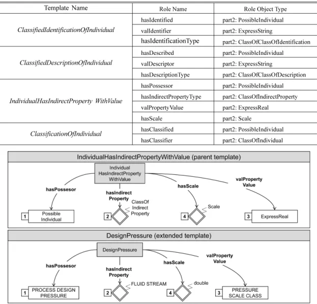 Table 1 ISO 15926 templates used for representing specifications data of equipment and materials Template Name Role Name Role Object Type
