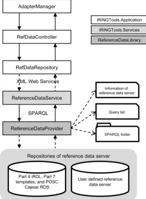 Fig. 9 Searching reference data in iRINGTools 